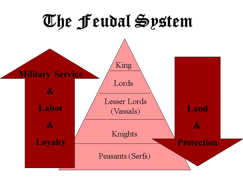 The Feudal System King Lords Lesser Lords (Vassals) Knights Peasants (Serfs) Military Service &